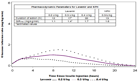Insulin Length Of Action Chart
