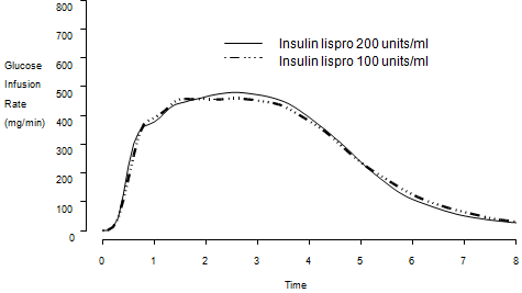 Insulin Dosage Chart Humalog